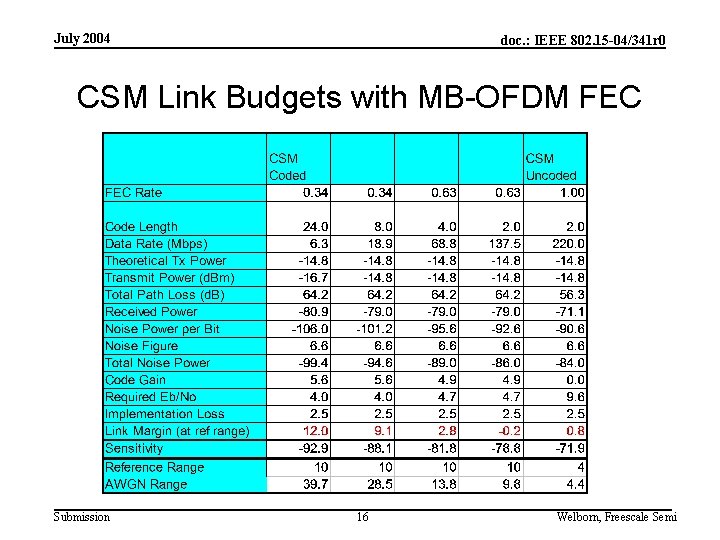 July 2004 doc. : IEEE 802. 15 -04/341 r 0 CSM Link Budgets with