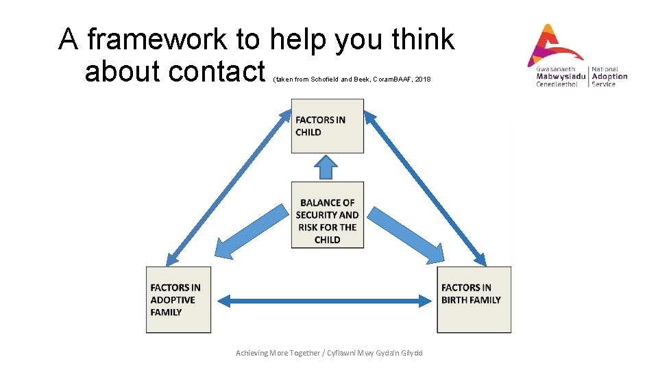 A framework to help you think about contact (taken from Schofield and Beek, Coram.