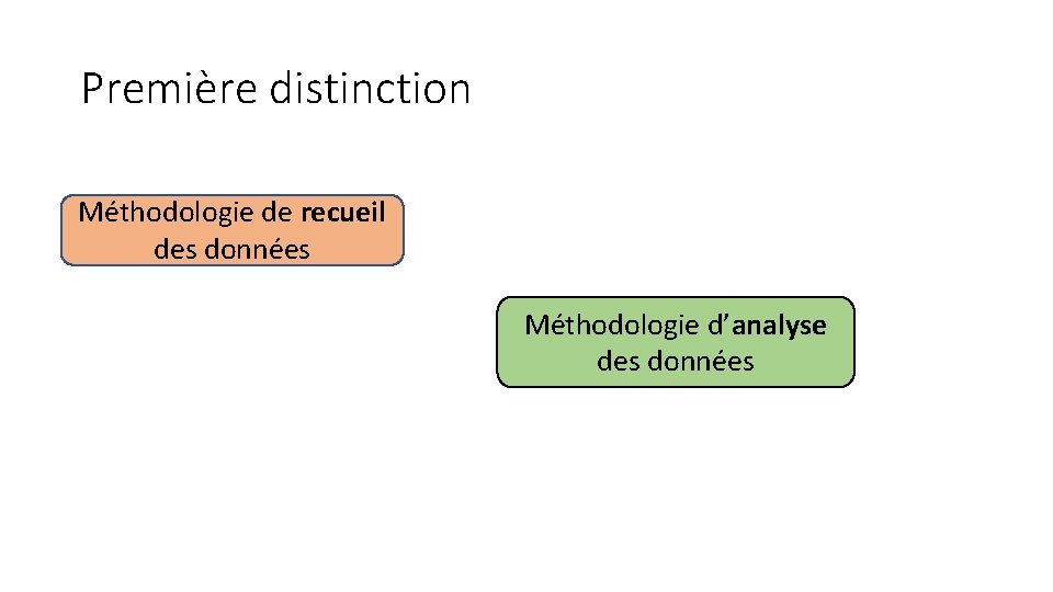 Première distinction Méthodologie de recueil des données Méthodologie d’analyse des données 