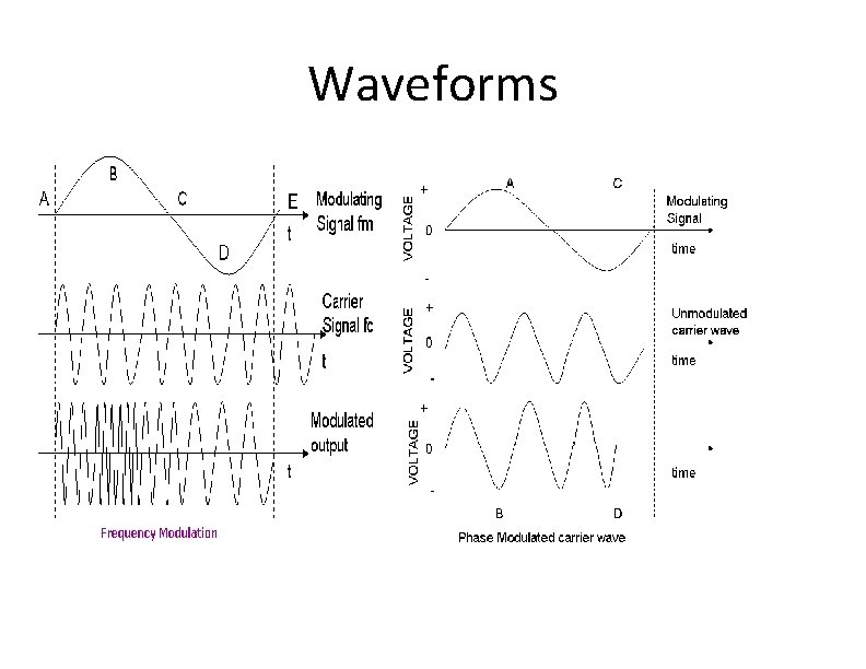 Waveform Modulation Types Faculty Orientation Workshop On SE Revised Syllabus 2015