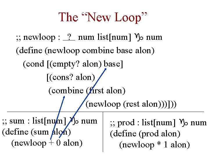 The “New Loop” ; ; newloop : ? num list[num] g num (define (newloop