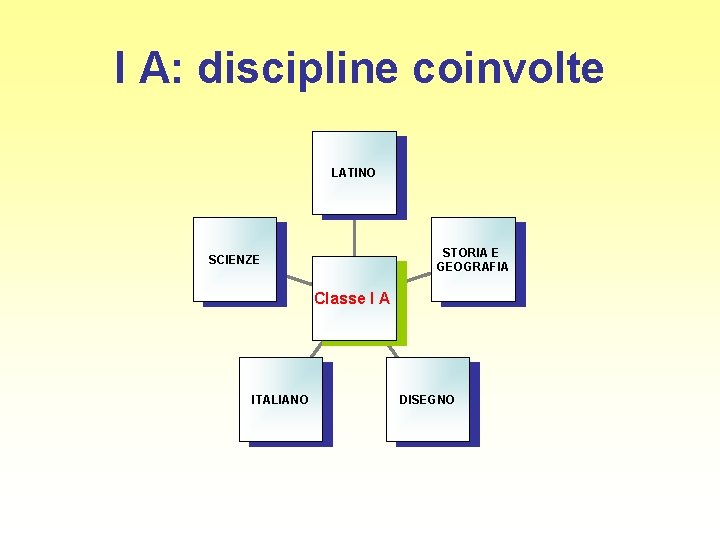 I A: discipline coinvolte LATINO STORIA E GEOGRAFIA SCIENZE Classe I A ITALIANO DISEGNO