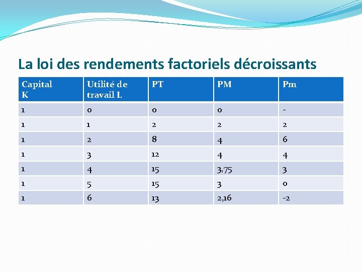 La loi des rendements factoriels décroissants Capital K Utilité de travail L PT PM