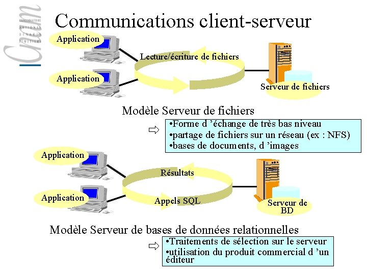Communications client-serveur Application Lecture/écriture de fichiers Application Serveur de fichiers Modèle Serveur de fichiers