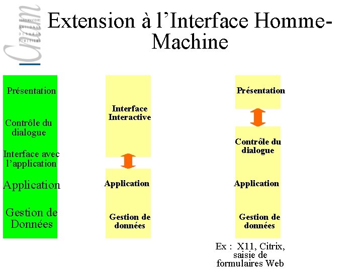 Extension à l’Interface Homme. Machine Présentation Contrôle du dialogue Présentation Interface Interactive Contrôle du