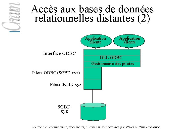 Accès aux bases de données relationnelles distantes (2) Application cliente Interface ODBC Application cliente