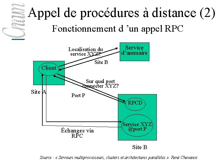 Appel de procédures à distance (2) Fonctionnement d ’un appel RPC Client Site A