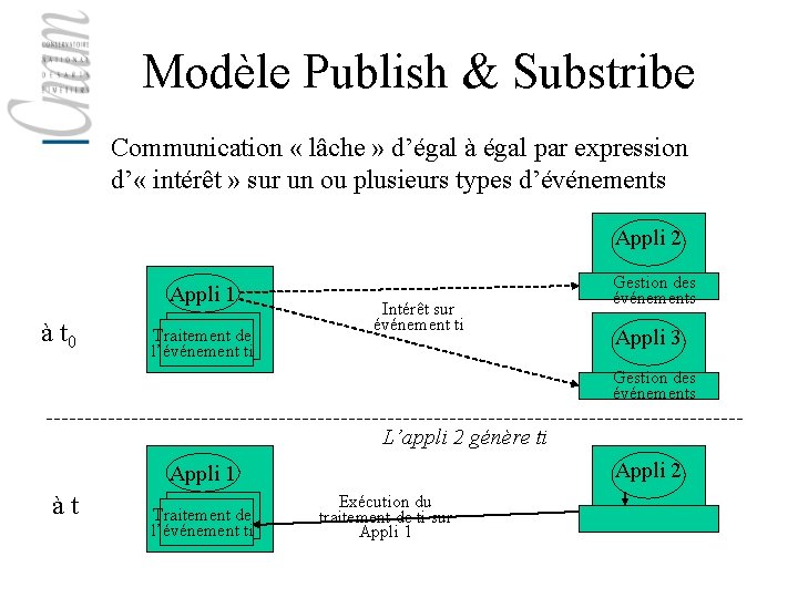 Modèle Publish & Substribe Communication « lâche » d’égal à égal par expression d’