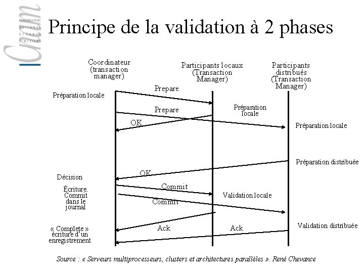 Principe de la validation à 2 phases Coordinateur (transaction manager) Participants locaux (Transaction Manager)