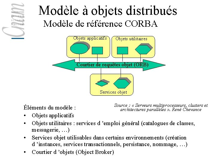 Modèle à objets distribués Modèle de référence CORBA Objets applicatifs Objets utilitaires Courtier de