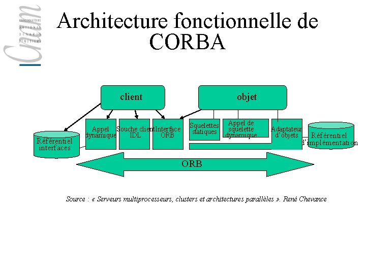 Architecture fonctionnelle de CORBA client Référentiel interfaces Appel Souche client. Interface dynamique IDL ORB