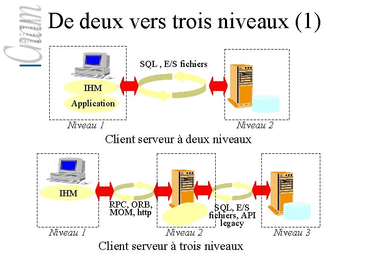 De deux vers trois niveaux (1) SQL , E/S fichiers IHM Application Niveau 1