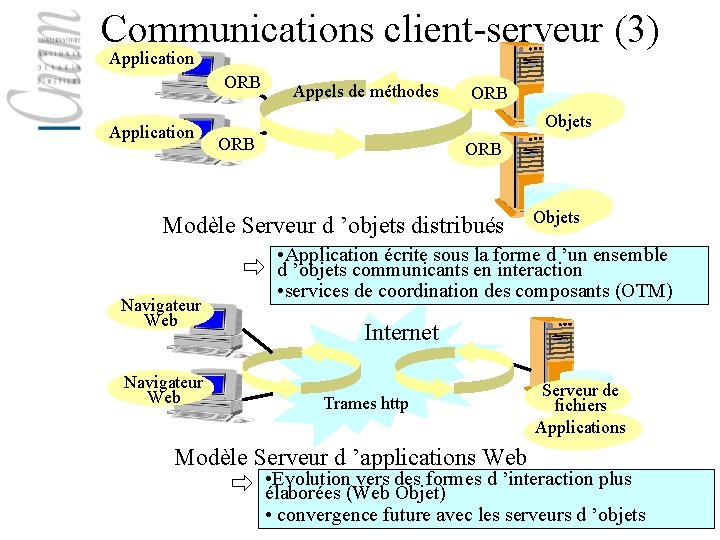Communications client-serveur (3) Application ORB Application Appels de méthodes ORB Objets ORB Modèle Serveur