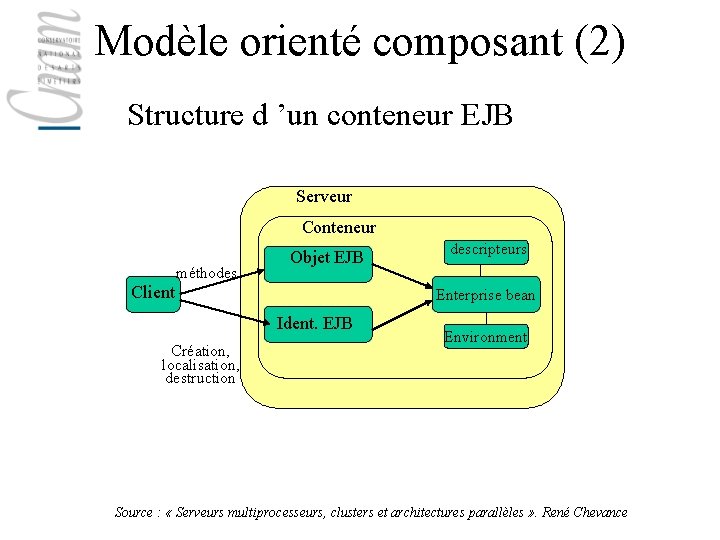 Modèle orienté composant (2) Structure d ’un conteneur EJB Serveur Conteneur Client méthodes Objet
