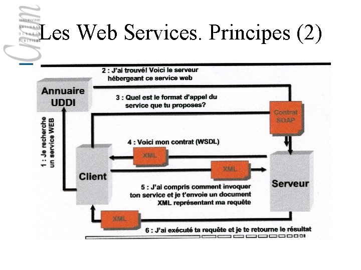 Les Web Services. Principes (2) 