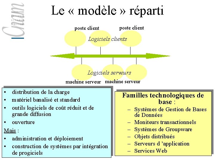 Le « modèle » réparti poste client Logiciels clients Logiciels serveurs machine serveur •