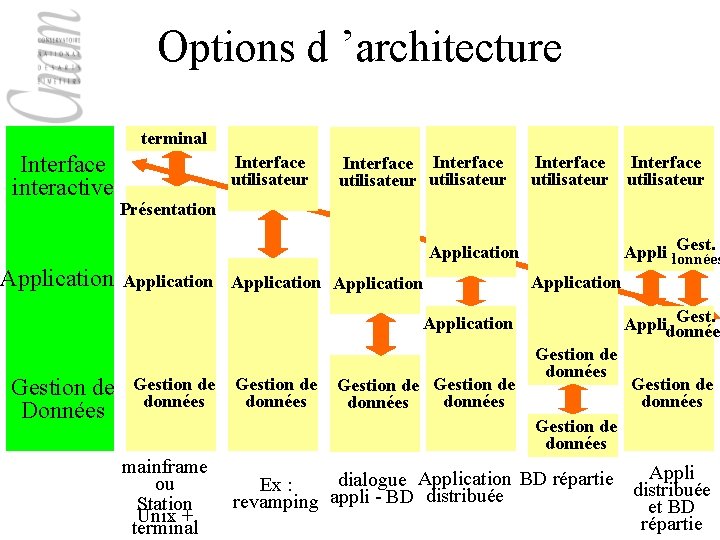 Options d ’architecture terminal Interface interactive Interface utilisateur Interface utilisateur Présentation Gest. Appli données