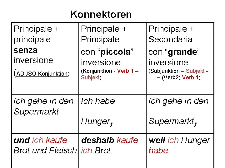 Konnektoren Principale + principale senza inversione (ADUSO-Konjunktion) Principale + Principale con “piccola” inversione Principale