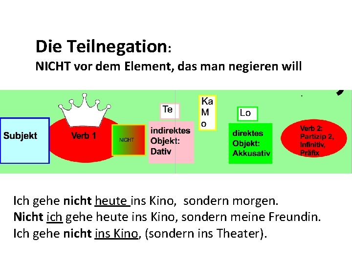 Die Teilnegation: NICHT vor dem Element, das man negieren will Ich gehe nicht heute