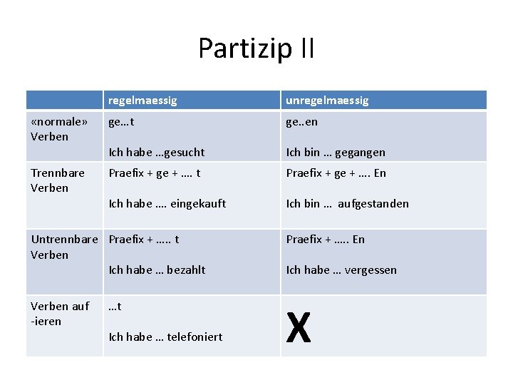 Partizip II regelmaessig unregelmaessig «normale» Verben ge…t ge. . en Ich habe …gesucht Ich