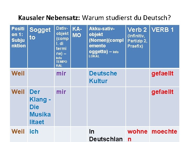Kausaler Nebensatz: Warum studierst du Deutsch? Positi on 1: Subju nktion Sogget to Dativobjekt