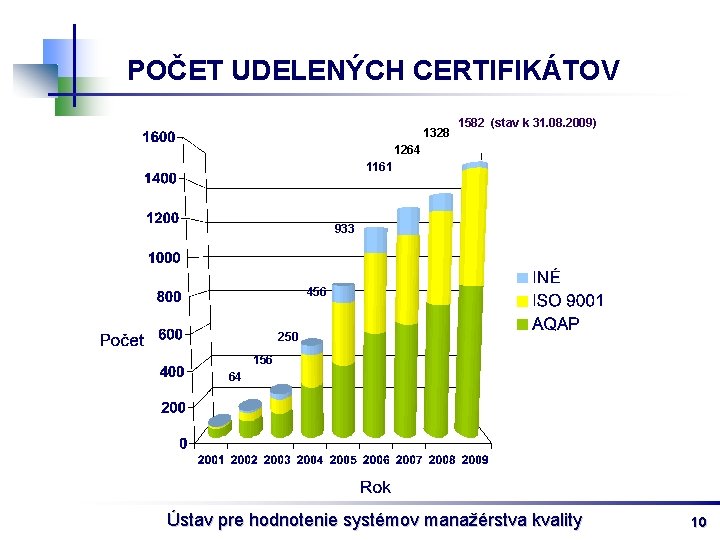 POČET UDELENÝCH CERTIFIKÁTOV 1328 1582 (stav k 31. 08. 2009) 1264 1161 933 456