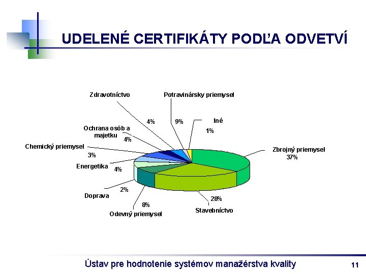 UDELENÉ CERTIFIKÁTY PODĽA ODVETVÍ Zdravotníctvo Ochrana osôb a majetku 4% Chemický priemysel 3% Energetika