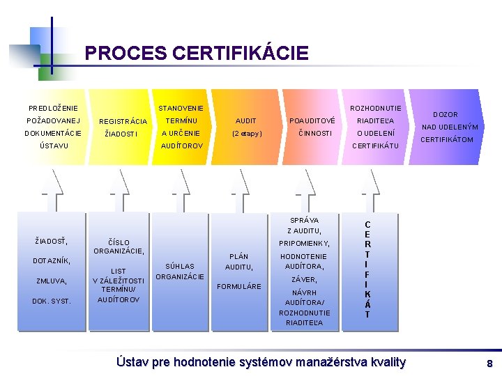 PROCES CERTIFIKÁCIE PREDLOŽENIE POŽADOVANEJ DOKUMENTÁCIE STANOVENIE REGISTRÁCIA ŽIADOSTI ÚSTAVU ROZHODNUTIE TERMÍNU AUDIT A URČENIE