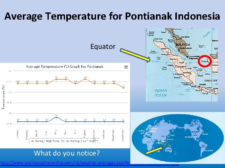 Average Temperature for Pontianak Indonesia Equator What do you notice? http: //www. worldweatheronline. com/v