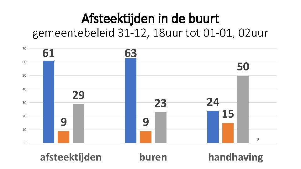 Afsteektijden in de buurt gemeentebeleid 31 -12, 18 uur tot 01 -01, 02 uur