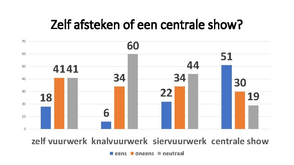 Zelf afsteken of een centrale show? 60 70 60 41 41 50 34 40