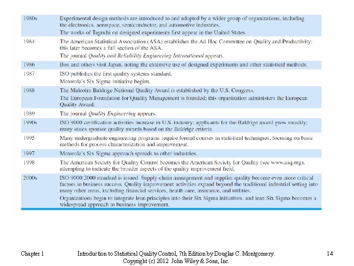 Chapter 1 Introduction to Statistical Quality Control, 7 th Edition by Douglas C. Montgomery.