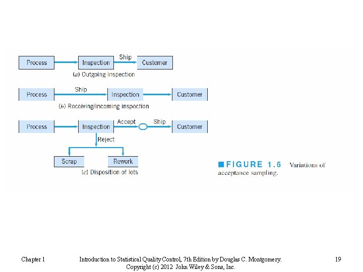 Chapter 1 Introduction to Statistical Quality Control, 7 th Edition by Douglas C. Montgomery.