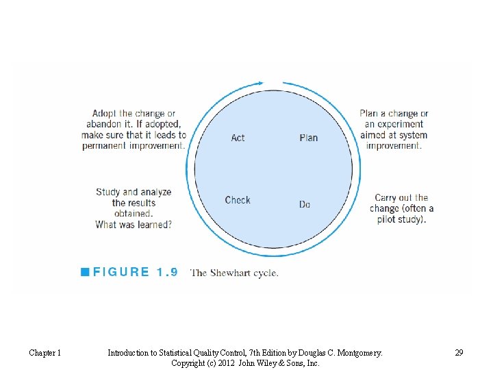 Chapter 1 Introduction to Statistical Quality Control, 7 th Edition by Douglas C. Montgomery.