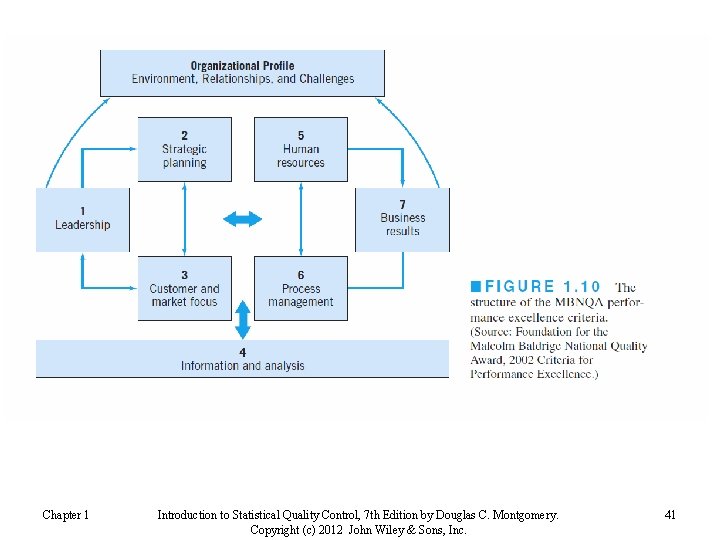 Chapter 1 Introduction to Statistical Quality Control, 7 th Edition by Douglas C. Montgomery.