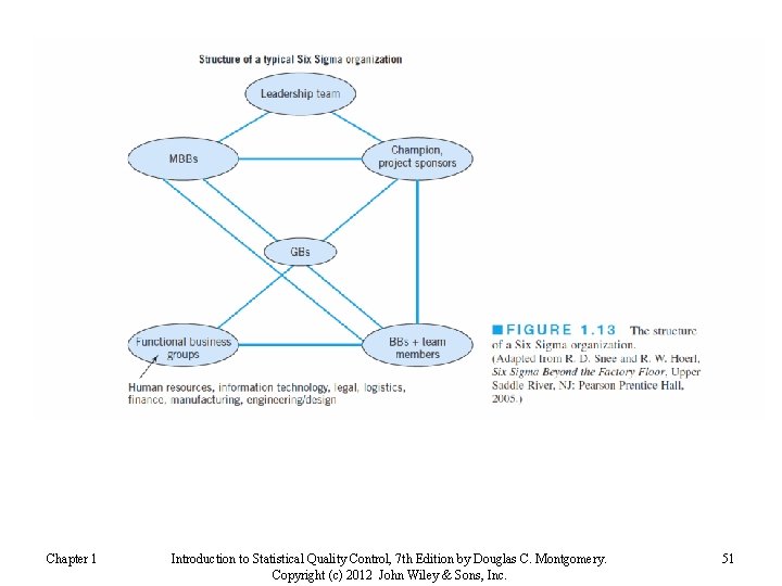 Chapter 1 Introduction to Statistical Quality Control, 7 th Edition by Douglas C. Montgomery.