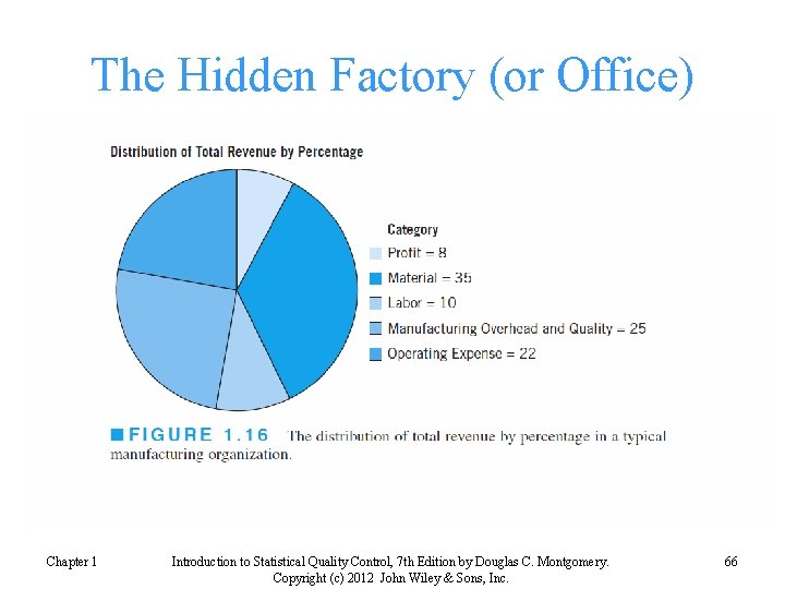 The Hidden Factory (or Office) Chapter 1 Introduction to Statistical Quality Control, 7 th