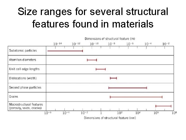 Size ranges for several structural features found in materials 