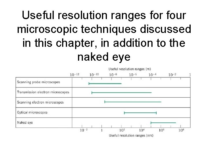 Useful resolution ranges for four microscopic techniques discussed in this chapter, in addition to Useful resolution ranges for four microscopic techniques discussed in this chapter, in addition to