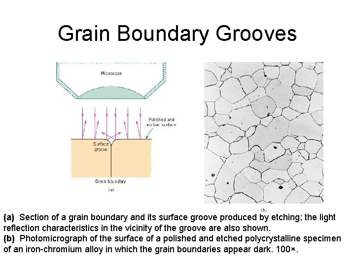 Grain Boundary Grooves (a) Section of a grain boundary and its surface groove produced