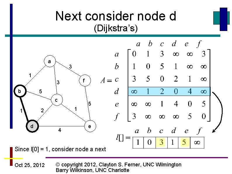 Next consider node d (Dijkstra’s) a 3 1 f 3 b 5 c 1