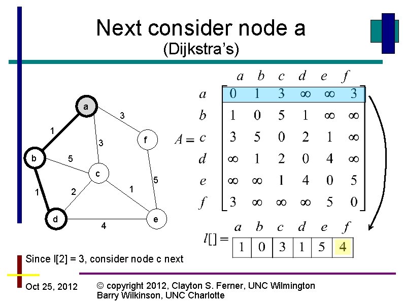 Next consider node a (Dijkstra’s) a 3 1 f 3 b 5 c 1