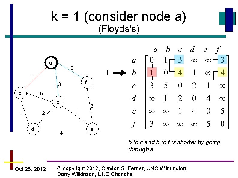 k = 1 (consider node a) (Floyds’s) a 3 i 1 f 3 b