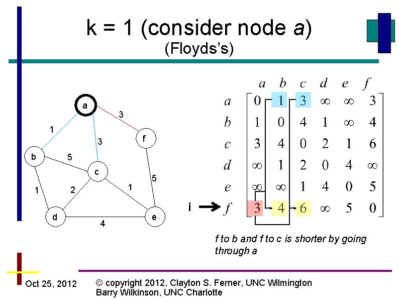 k = 1 (consider node a) (Floyds’s) a 3 1 f 3 b 5