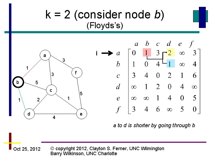 k = 2 (consider node b) (Floyds’s) i a 3 1 f 3 b