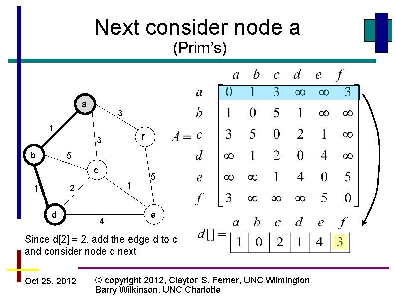 Next consider node a (Prim’s) a 3 1 f 3 b 5 c 1