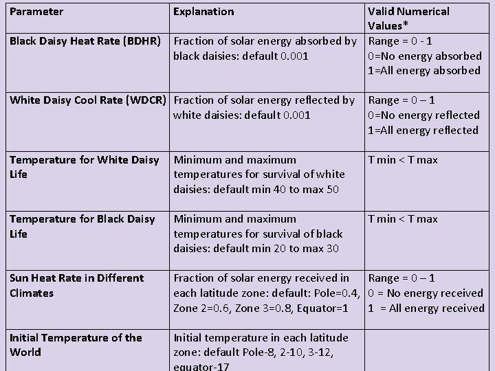Parameter Black Daisy Heat Rate (BDHR) Explanation Valid Numerical Values* Fraction of solar energy