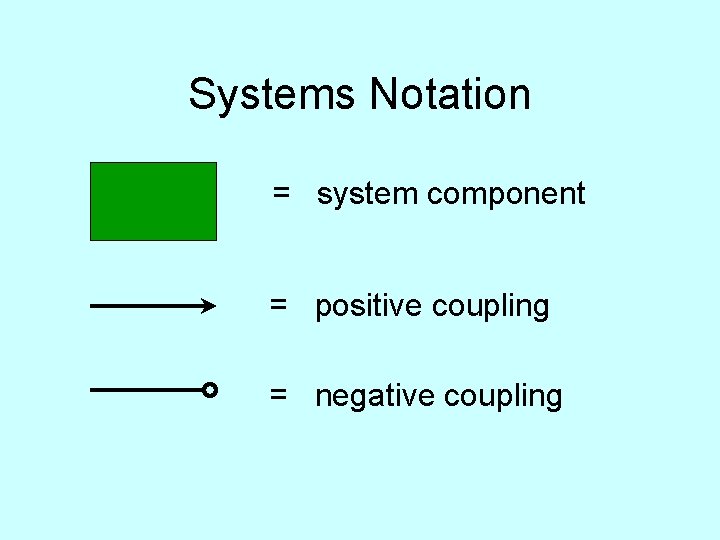 Systems Notation = system component = positive coupling = negative coupling 