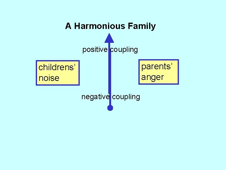 A Harmonious Family positive coupling parents’ anger childrens’ noise negative coupling 