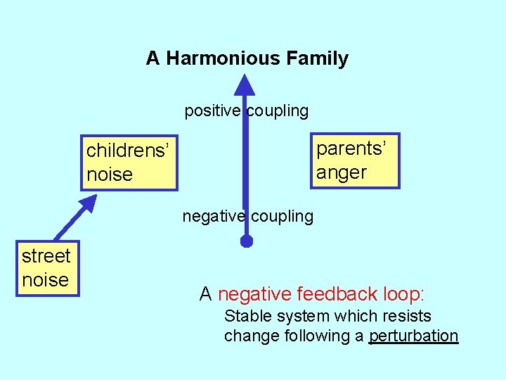 A Harmonious Family positive coupling parents’ anger childrens’ noise negative coupling street noise A